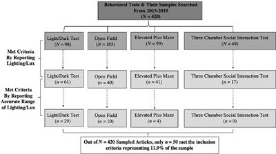 Under or Absent Reporting of Light Stimuli in Testing of Anxiety-Like Behaviors in Rodents: The Need for Standardization